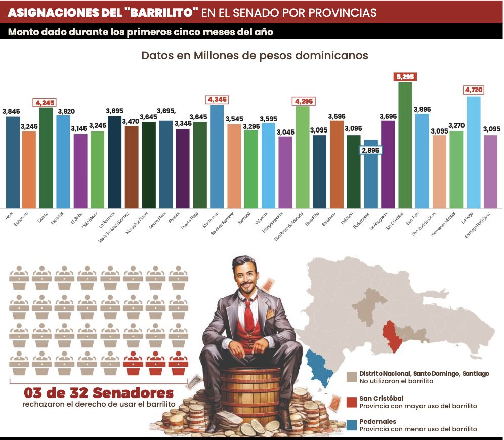 El "Barrilito" del Senado le costó al pueblo más de RD$105 millones en solo cinco meses